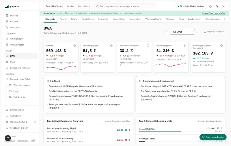 Die BWA-Übersicht des Demo-Mandanten für Juni 2026: fünf Kennzahlen oben, darunter die Ergebnisbrücke vom Vormonat und die größten Abweichungen gegenüber der Erwartung.