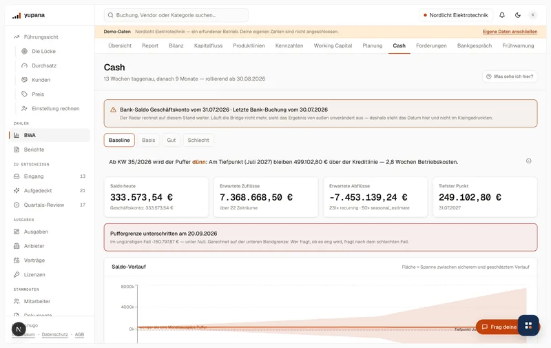Cash-Radar des Demo-Mandanten über zwölf Monate: die Saldo-Kurve mit dem Unsicherheitsband, darunter die gestrichelte Kreditlinie, darüber die Urteilszeile über den Puffer am Tiefpunkt.