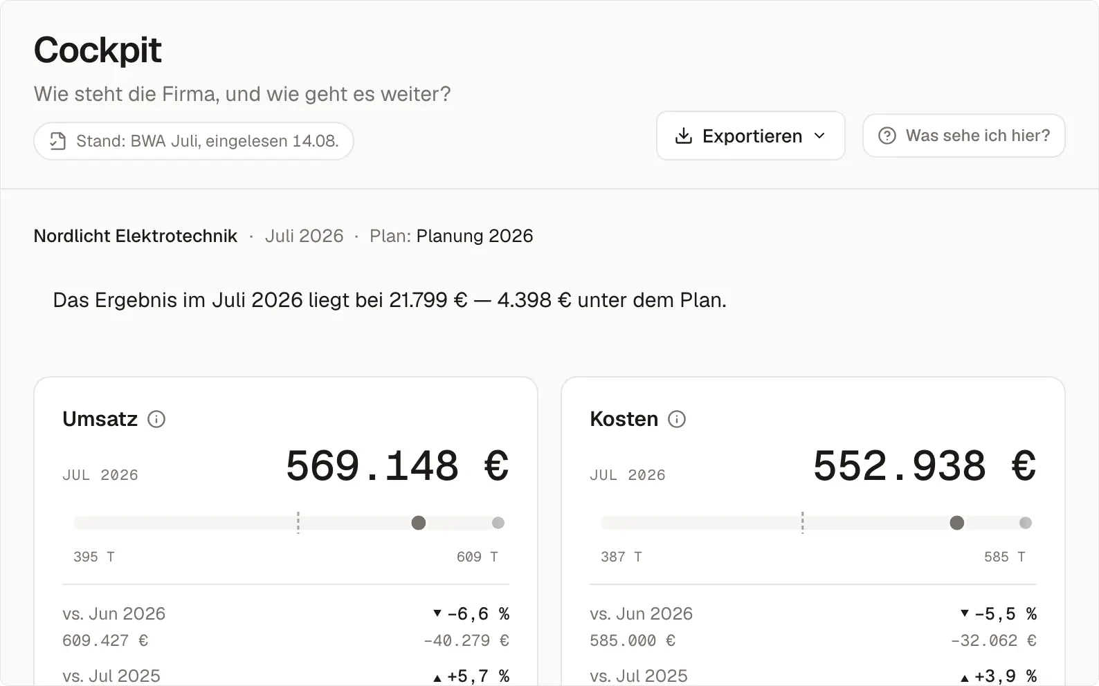 Das Cockpit des Vorführ-Betriebs Nordlicht Elektrotechnik für Juli 2026: oben der Satz „Das Ergebnis im Juli 2026 liegt bei 21.799 € — 4.398 € unter dem Plan“, darunter die Karten Umsatz mit 569.148 Euro und Kosten mit 552.938 Euro, jede mit ihrem Korridor der letzten zwölf Monate und dem Vergleich zu Juni 2026 und Juli 2025.