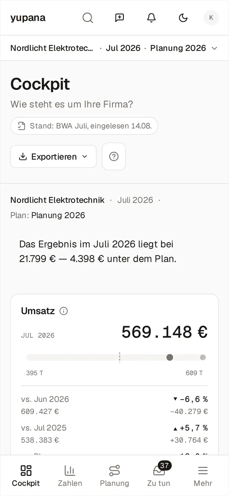Das Cockpit für Juli 2026 auf dem Handy: der Satz zum Ergebnis von 21.799 Euro, 4.398 Euro unter dem Plan, darunter die Umsatz-Karte mit 569.148 Euro, 6,6 Prozent weniger als im Juni und 5,7 Prozent mehr als im Juli 2025.