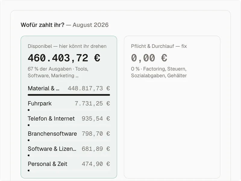 Der Bereich Ausgaben im Demo-Mandanten Nordlicht Elektrotechnik, Karte „Wofür zahlt ihr?“ für August 2026: disponibel 460.403,72 Euro, das sind 67 Prozent der Ausgaben, davon Material & Werkzeug 448.817,73 Euro, Fuhrpark 7.731,25 Euro, Telefon & Internet 935,54 Euro, Branchensoftware 798,70 Euro, Software & Lizenzen 681,89 Euro und Personal & Zeit 474,90 Euro; daneben Pflicht & Durchlauf mit 0,00 Euro.