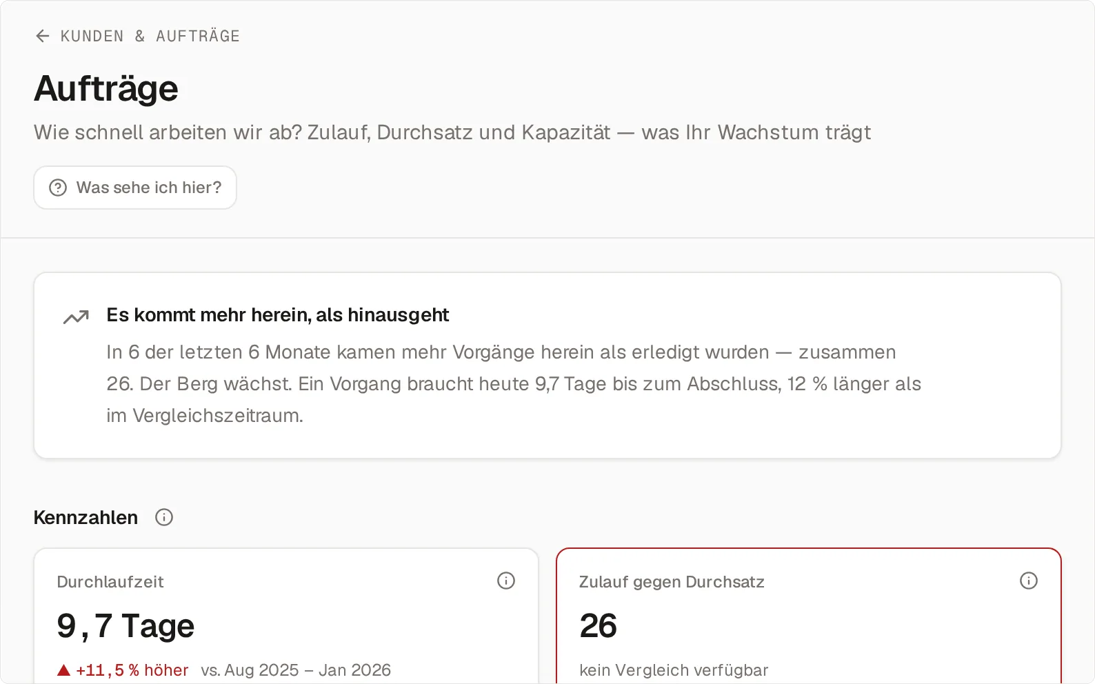 Die Seite Aufträge: „Es kommt mehr herein, als hinausgeht“ — in 6 der letzten 6 Monate kamen mehr Vorgänge herein als erledigt wurden, zusammen 26; ein Vorgang braucht heute 9,7 Tage bis zum Abschluss, 12 % länger als im Vergleichszeitraum. Darunter die Kennzahl-Kacheln Durchlaufzeit mit 9,7 Tagen (+11,5 % gegenüber August 2025 bis Januar 2026) und Zulauf gegen Durchsatz mit 26, rot umrandet.