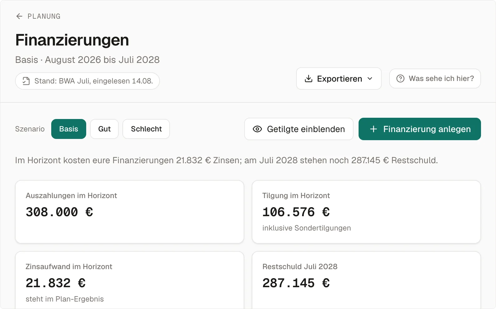 Die Finanzierungen im Vorführ-Betrieb, Szenario Basis, August 2026 bis Juli 2028: der Satz „Im Horizont kosten eure Finanzierungen 21.832 € Zinsen; am Juli 2028 stehen noch 287.145 € Restschuld“, darunter die Karten Auszahlungen 308.000 Euro, Tilgung 106.576 Euro inklusive Sondertilgungen, Zinsaufwand 21.832 Euro und Restschuld 287.145 Euro.
