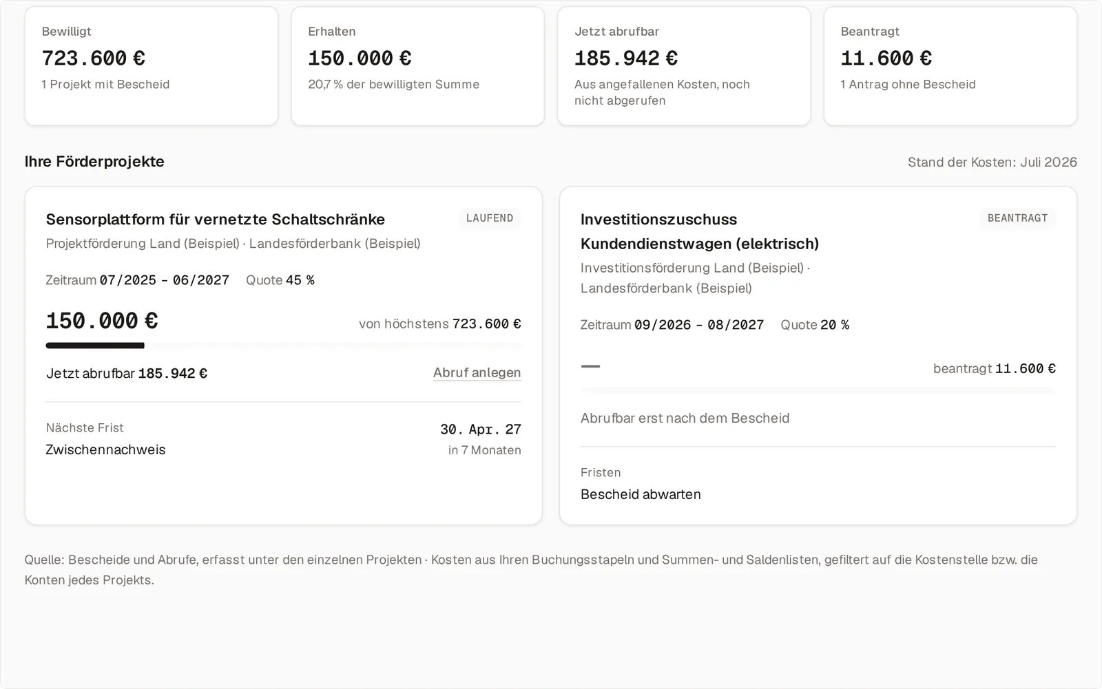 Die Fördermittel der Beispielfirma: Bewilligt 723.600 Euro, Erhalten 150.000 Euro, Jetzt abrufbar 185.942 Euro, Beantragt 11.600 Euro. Darunter zwei Projektkarten – die laufende „Sensorplattform für vernetzte Schaltschränke“ mit Quote 45 Prozent und nächster Frist Zwischennachweis am 30. April 2027, und der beantragte „Investitionszuschuss Kundendienstwagen (elektrisch)“ mit Quote 20 Prozent.