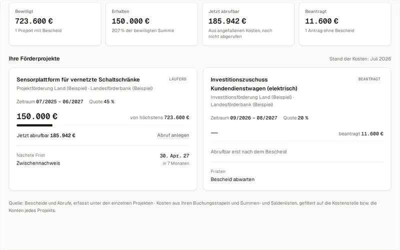 Die Fördermittel der Beispielfirma: Bewilligt 723.600 Euro, Erhalten 150.000 Euro, Jetzt abrufbar 185.942 Euro, Beantragt 11.600 Euro. Darunter zwei Projektkarten – die laufende „Sensorplattform für vernetzte Schaltschränke“ mit Quote 45 Prozent und nächster Frist Zwischennachweis am 30. April 2027, und der beantragte „Investitionszuschuss Kundendienstwagen (elektrisch)“ mit Quote 20 Prozent.