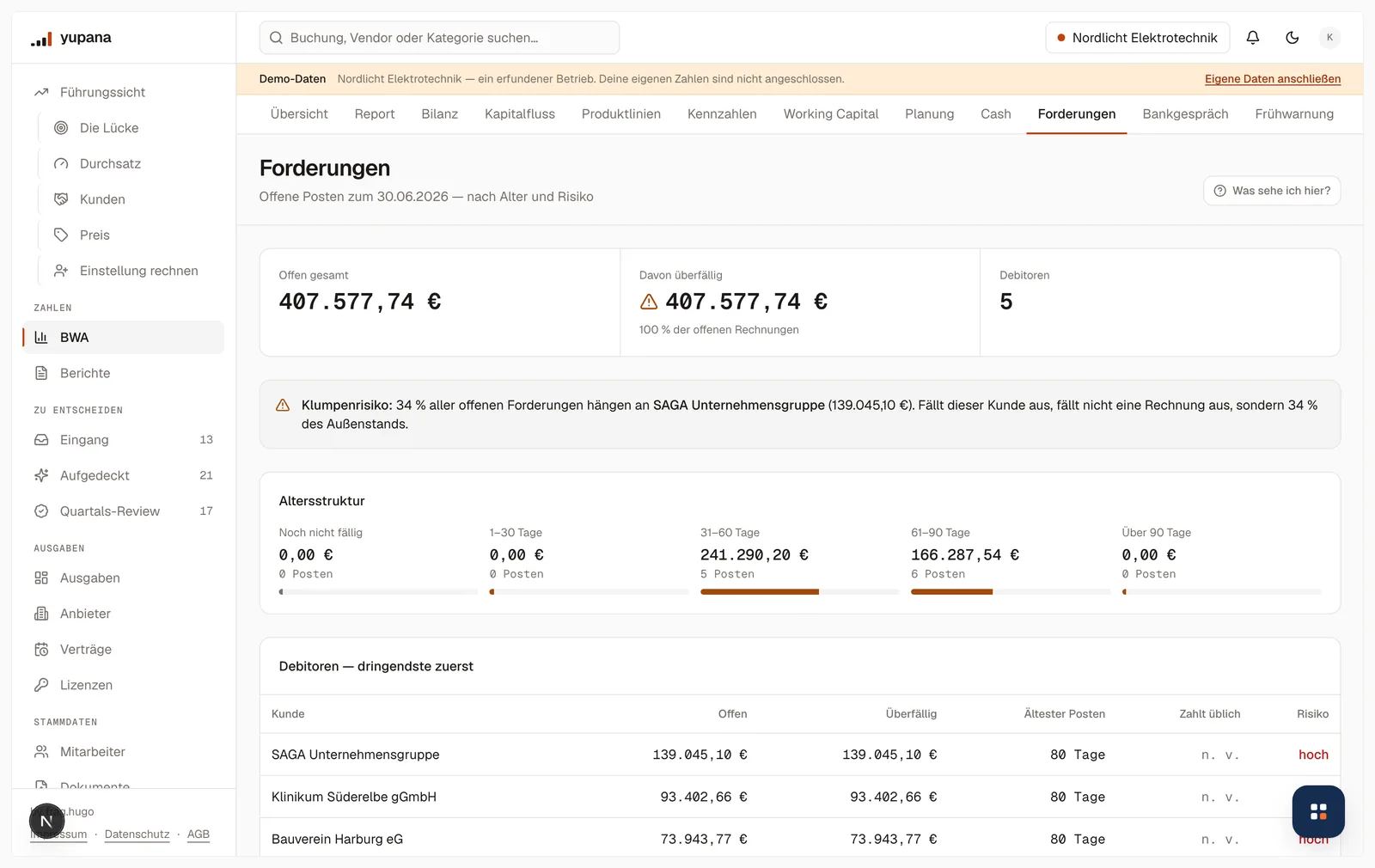 Die Forderungsseite zum 30.06.2026: 407.577,74 Euro offen, davon 100 Prozent überfällig, fünf Debitoren, dazu die Altersstruktur mit 241.290,20 Euro in 31 bis 60 Tagen und 166.287,54 Euro in 61 bis 90 Tagen.