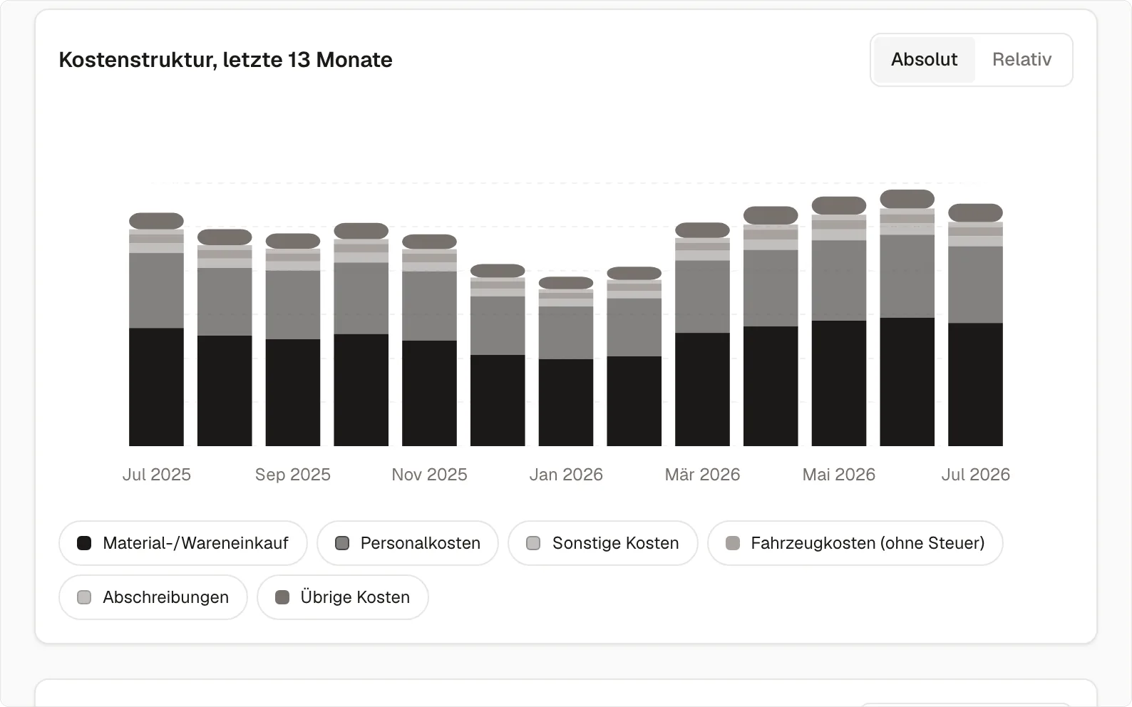 Die Kostenstruktur der letzten 13 Monate von Juli 2025 bis Juli 2026 als gestapelte Säulen: Material-/Wareneinkauf als größter Block, darüber Personalkosten, sonstige Kosten, Fahrzeugkosten, Abschreibungen und übrige Kosten, mit den Schaltern „Absolut“ und „Relativ“ und einer Legende zum Ein- und Ausblenden.