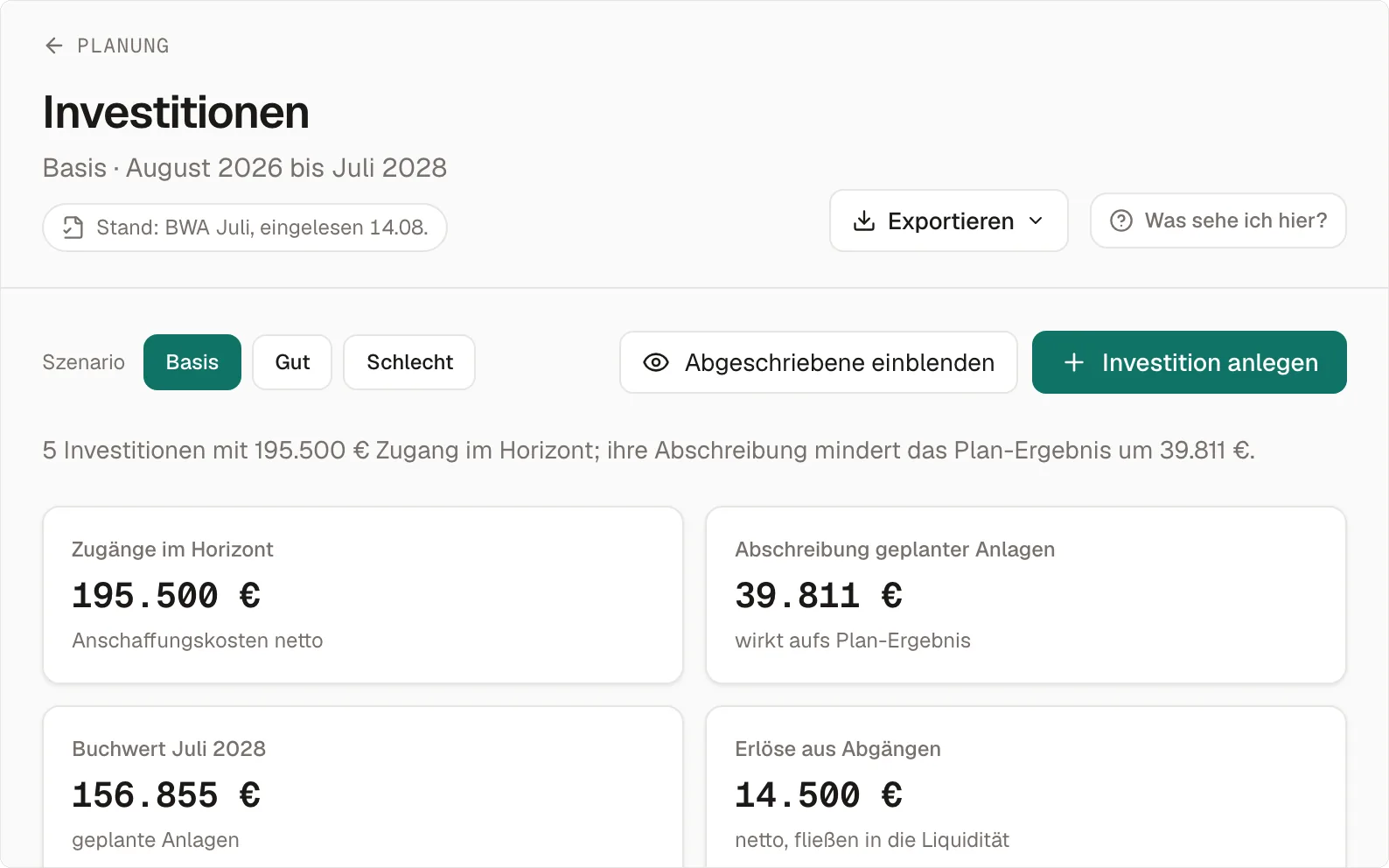 Die Investitionen im Vorführ-Betrieb, Szenario Basis, August 2026 bis Juli 2028: der Satz „5 Investitionen mit 195.500 € Zugang im Horizont; ihre Abschreibung mindert das Plan-Ergebnis um 39.811 €“, darunter die Karten Zugänge 195.500 Euro, Abschreibung 39.811 Euro, Buchwert Juli 2028 156.855 Euro und Erlöse aus Abgängen 14.500 Euro.