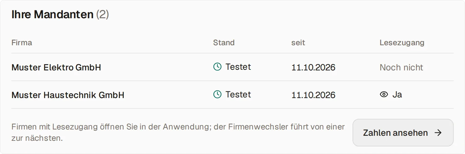 Die Liste „Ihre Mandanten (2)“ im Kanzleibereich mit den Spalten Firma, Stand, seit und Lesezugang: Muster Elektro GmbH, testet seit 11.10.2026, Lesezugang noch nicht; Muster Haustechnik GmbH, testet seit 11.10.2026, Lesezugang ja. Rechts der Knopf „Zahlen ansehen“.