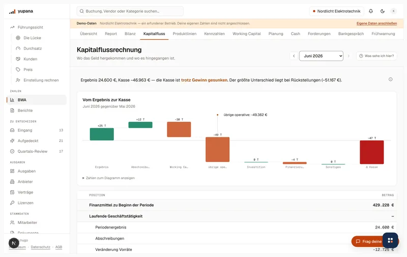 Kapitalflussrechnung für Juni 2026: vom Jahresergebnis über Abschreibungen, Forderungen und Verbindlichkeiten bis zum Finanzmittelbestand am Ende, dazu der Wasserfall von Gewinn zu Kasse.