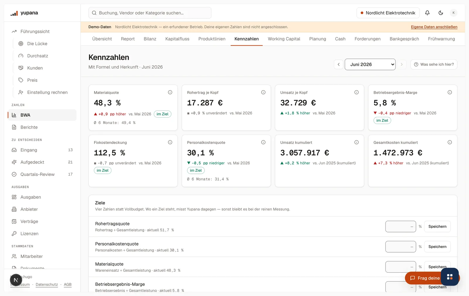 Die Kennzahlen-Seite für Juni 2026 mit Kacheln für Materialquote 48,3 Prozent, Rohertrag je Kopf 17.287 Euro, Umsatz je Kopf 32.729 Euro, Betriebsergebnis-Marge 5,8 Prozent, Fixkostendeckung 112,5 Prozent und Personalkostenquote 30,1 Prozent.