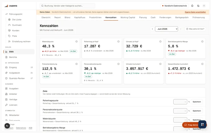 Die Kennzahlen-Übersicht des Demo-Mandanten: fünfzehn Kacheln mit Wert, Verlauf und Korridor-Einordnung.