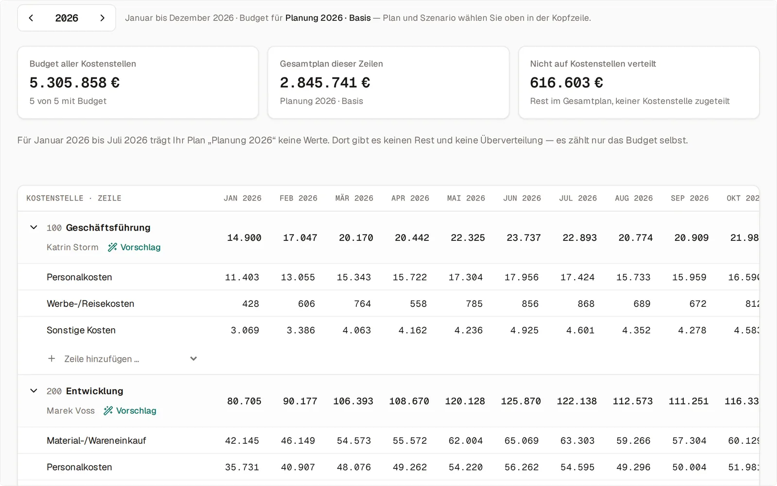 Der Reiter Budget für 2026: die Karten Budget aller Kostenstellen 5.305.858 Euro, Gesamtplan dieser Zeilen 2.845.741 Euro und Nicht auf Kostenstellen verteilt 616.603 Euro; darunter die Tabelle mit zwölf Monatswerten je Kostenstelle und BWA-Zeile, etwa 100 Geschäftsführung mit Personalkosten, Werbe- und Reisekosten und sonstigen Kosten, jeweils mit dem Knopf Vorschlag.