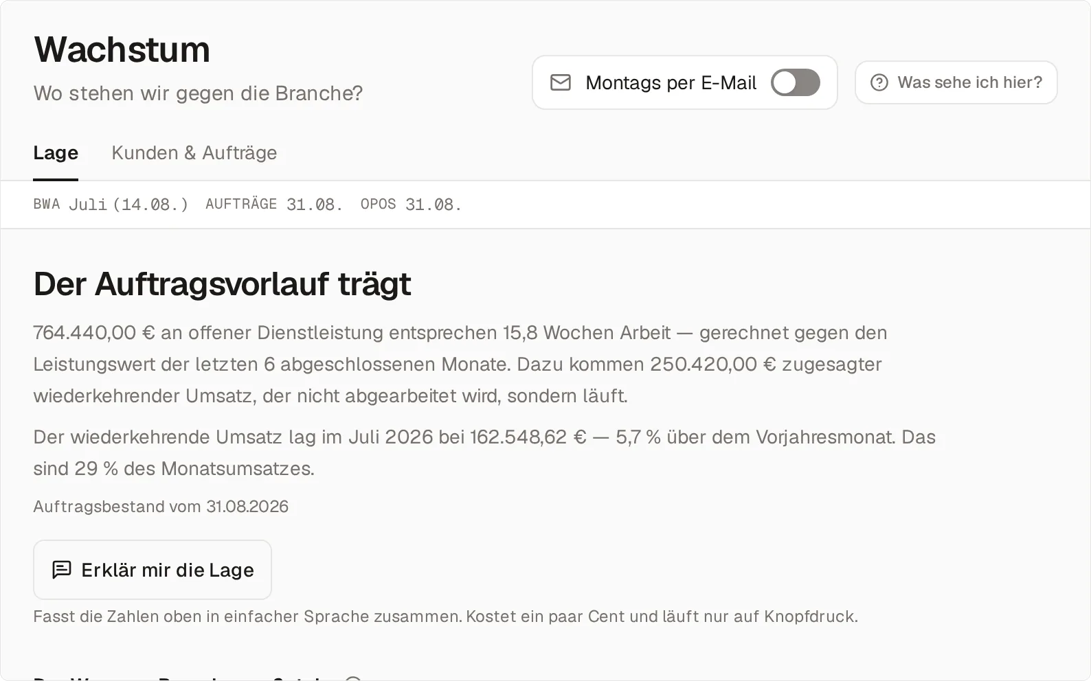 Der Reiter Lage im Bereich Wachstum: „Der Auftragsvorlauf trägt“ — 764.440,00 € offene Dienstleistung entsprechen 15,8 Wochen Arbeit, dazu 250.420,00 € zugesagter wiederkehrender Umsatz; der wiederkehrende Umsatz lag im Juli 2026 bei 162.548,62 €, 5,7 % über dem Vorjahresmonat. Darunter der Knopf „Erklär mir die Lage“.