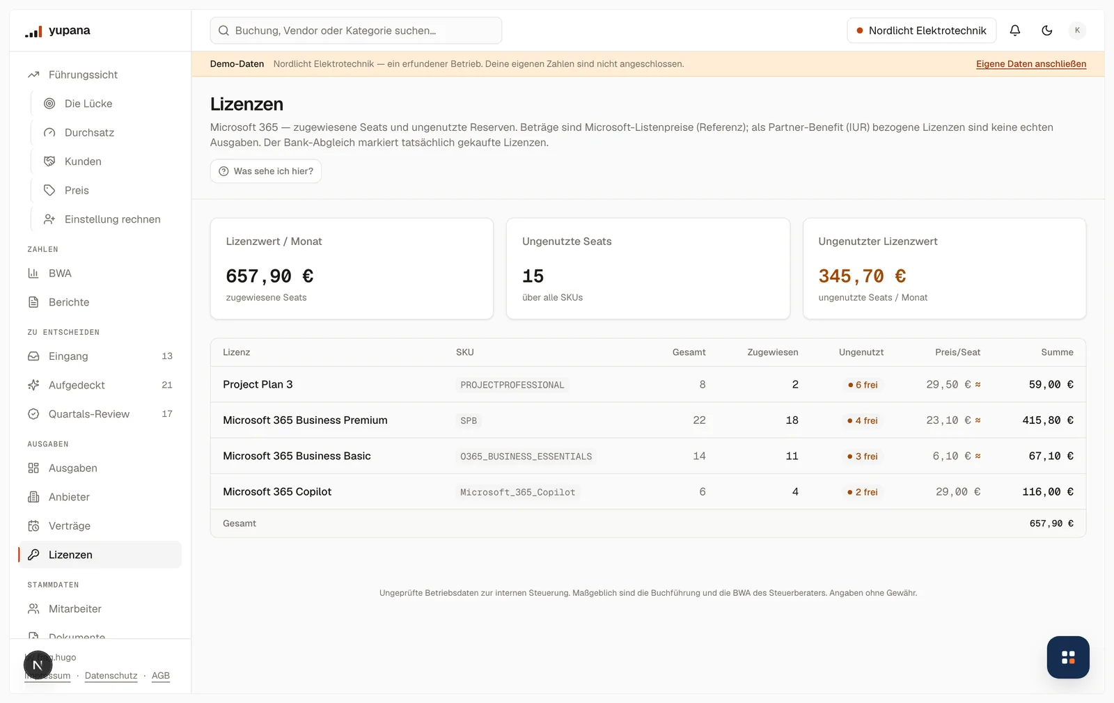 Die Lizenzseite mit einem Lizenzwert von 657,90 Euro im Monat, 15 ungenutzten Seats und 345,70 Euro ungenutztem Lizenzwert, darunter je Produkt Gesamt, Zugewiesen, Ungenutzt, Preis je Seat und Summe.