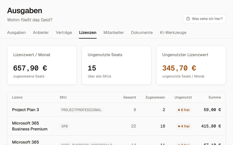 Der Reiter Lizenzen im Bereich Ausgaben des Demo-Mandanten: Lizenzwert 657,90 Euro im Monat für die zugewiesenen Seats, 15 ungenutzte Seats über alle SKUs und 345,70 Euro ungenutzter Lizenzwert im Monat; darunter die Tabelle mit Project Plan 3 (8 gesamt, 2 zugewiesen, 6 frei) und Microsoft 365 Business Premium (22 gesamt, 18 zugewiesen, 4 frei).