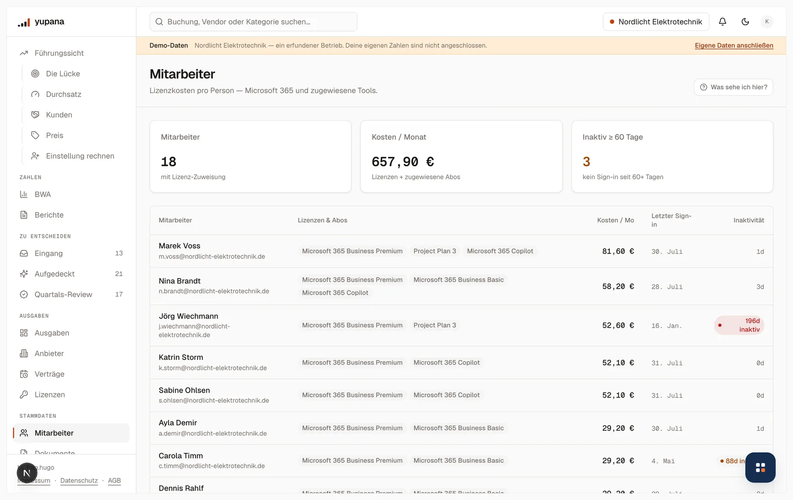 Die Mitarbeiterseite mit 18 Personen, 657,90 Euro Kosten im Monat und drei Konten ohne Anmeldung seit mehr als 60 Tagen — je Zeile Name, zugewiesene Lizenzen, Kosten je Monat, letzter Sign-in und die Inaktivität in Tagen.