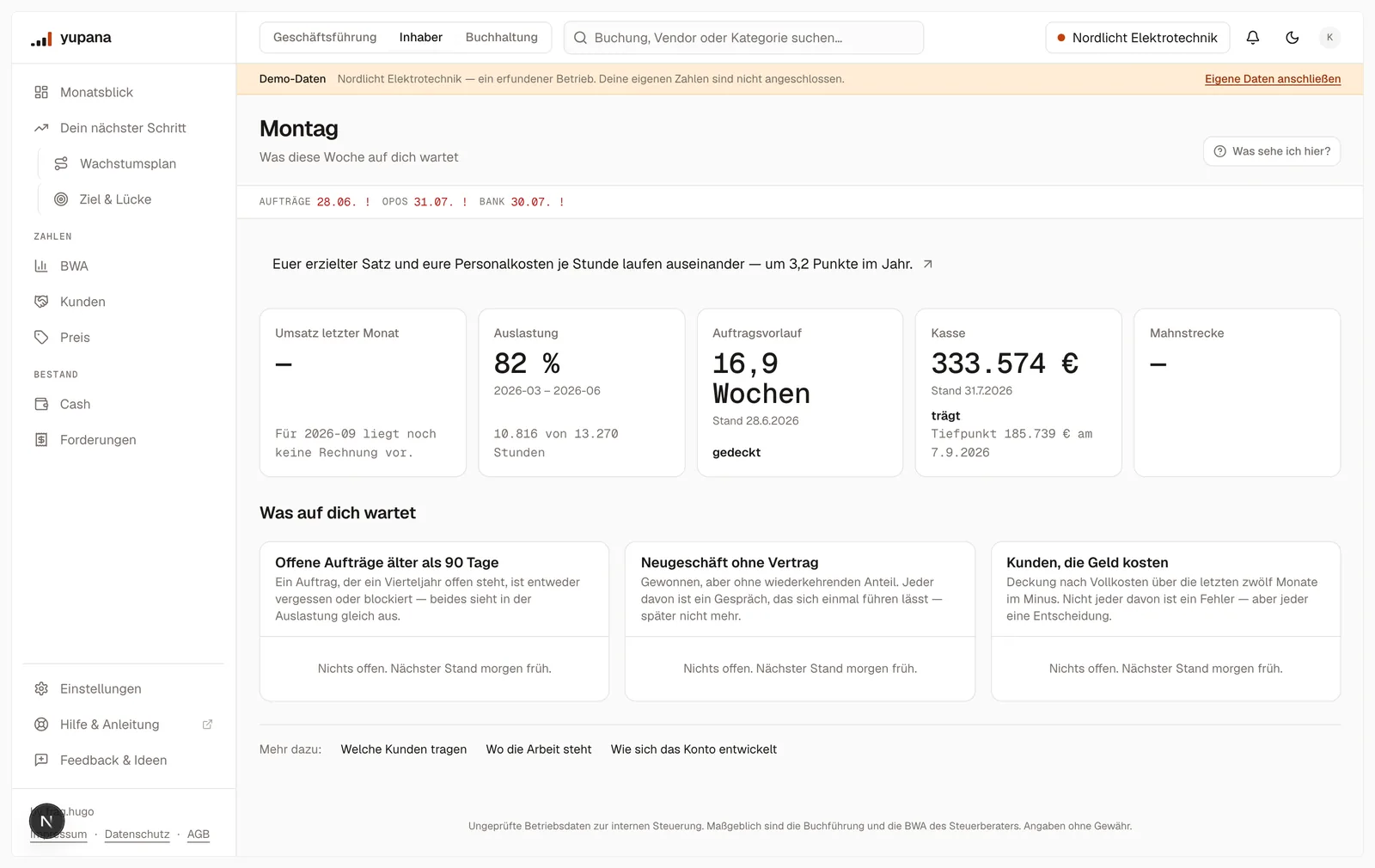 Die Montagsseite: oben die Datenstand-Leiste mit den Quellen Aufträge, OPOS und Bank, darunter der Engpass-Satz, fünf Kacheln mit Umsatz, Auslastung 82 Prozent, Auftragsvorlauf 16,9 Wochen, Kasse 333.574 Euro und Mahnstrecke, und darunter die drei Listen Offene Aufträge älter als 90 Tage, Neugeschäft ohne Vertrag und Kunden die Geld kosten.