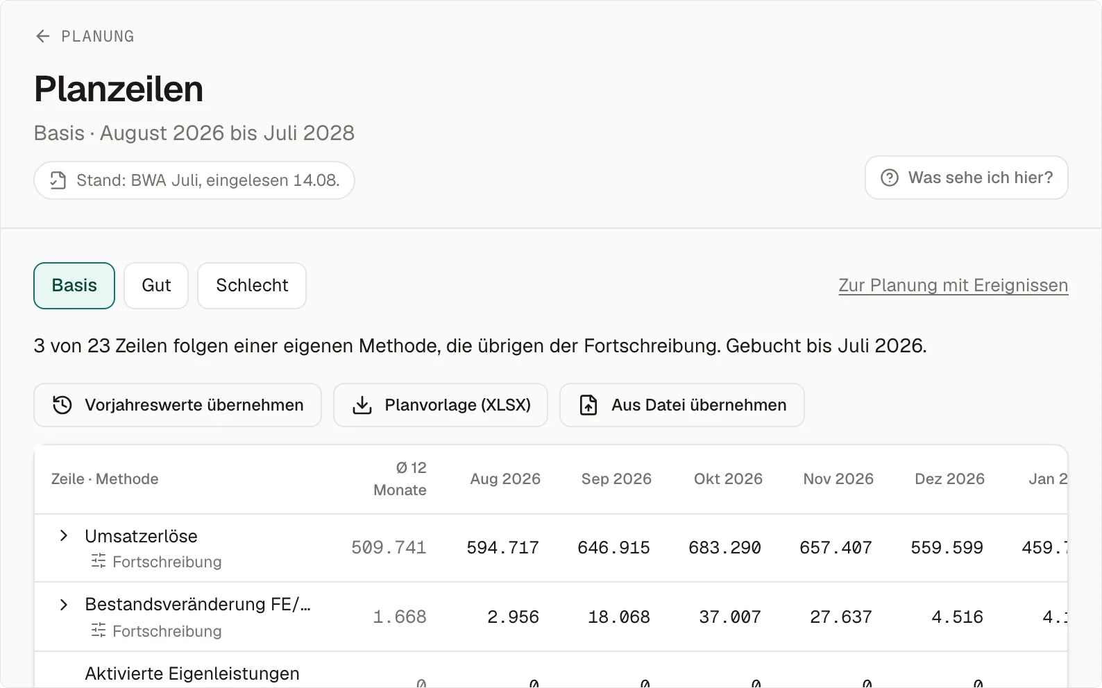 Die Planzeilen im Vorführ-Betrieb, Szenario Basis: „3 von 23 Zeilen folgen einer eigenen Methode, die übrigen der Fortschreibung“, die Knöpfe „Vorjahreswerte übernehmen“, „Planvorlage (XLSX)“ und „Aus Datei übernehmen“, darunter je Zeile die Methode, der Durchschnitt der letzten zwölf Monate und die Planwerte ab August 2026, etwa Umsatzerlöse mit 509.741 Euro im Schnitt und 594.717 Euro im August.