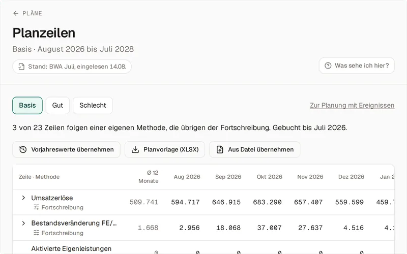 Die Planzeilen im Szenario Basis: 3 von 23 Zeilen folgen einer eigenen Methode, die übrigen der Fortschreibung; je Zeile der Zwölf-Monats-Schnitt und die Planwerte ab August 2026, etwa Umsatzerlöse mit 509.741 Euro im Schnitt und 594.717 Euro im August.