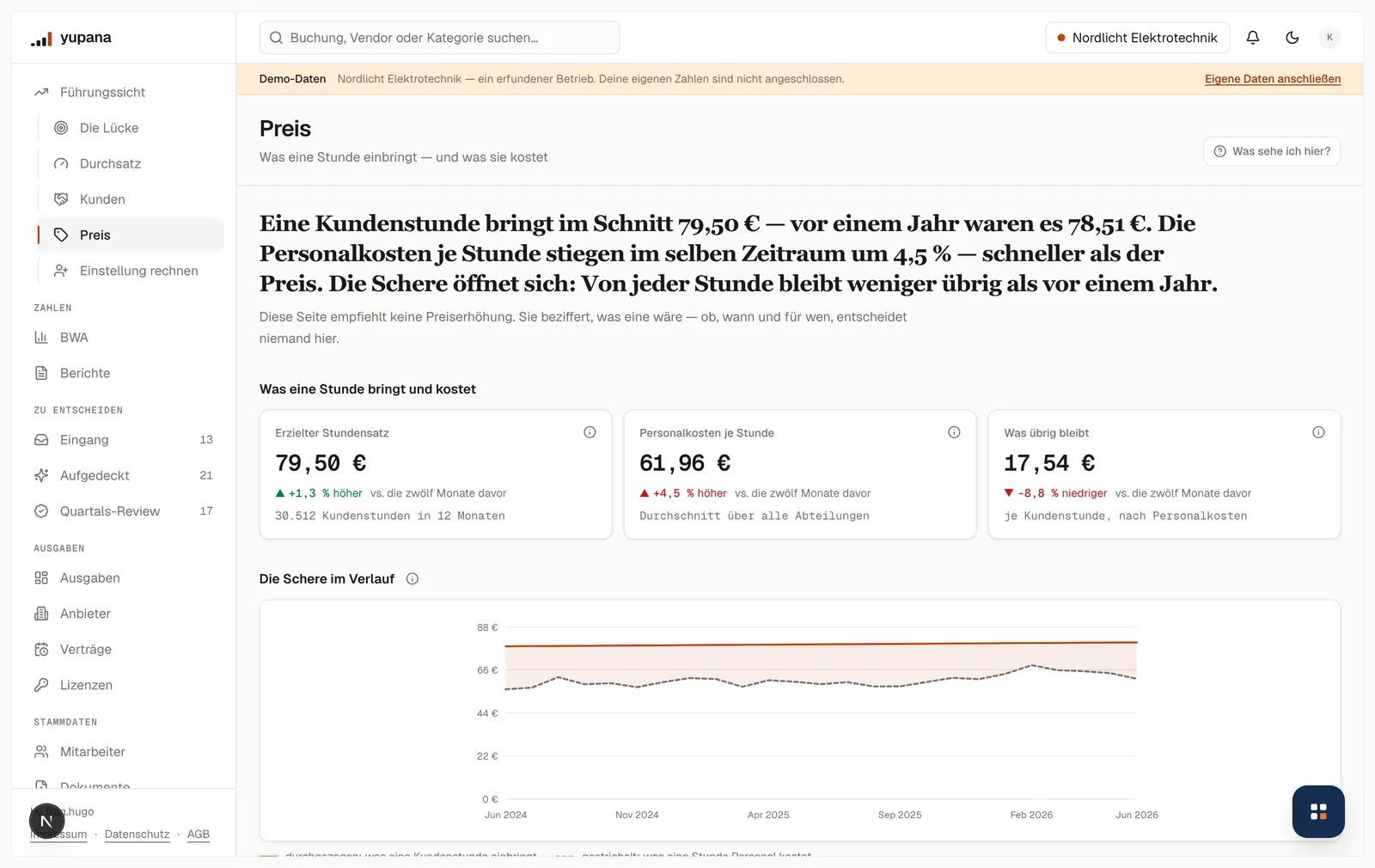 Die Preisseite: erzielter Stundensatz 79,50 Euro (plus 1,3 Prozent), Personalkosten je Stunde 61,96 Euro (plus 4,5 Prozent), übrig bleiben 17,54 Euro (minus 8,8 Prozent), darunter die Schere im Verlauf über zwei Jahre und der Rechner für einen Aufschlag von 3 Euro je Stunde mit 92.000 Euro Wirkung im Jahr.
