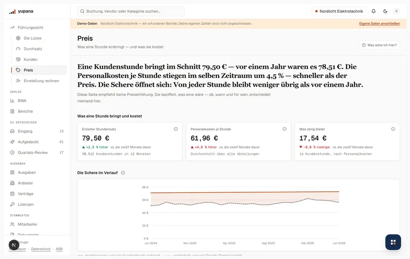 Preisseite des Demo-Mandanten: die Schere zwischen dem, was eine Stunde kostet, und dem, was sie einbringt, über zwölf Monate, darunter der Rechner für eine Preiserhöhung.