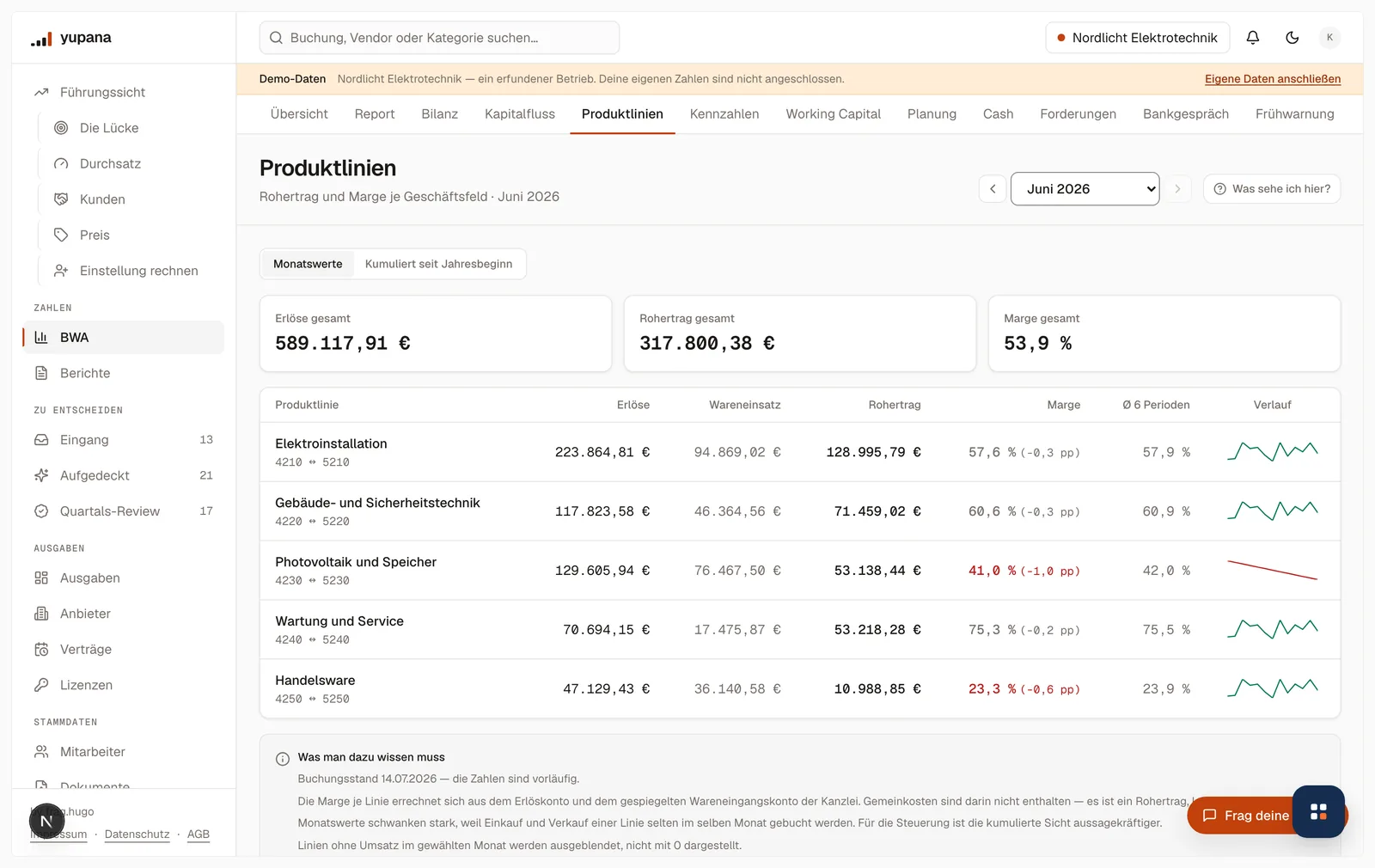 Die Produktlinien-Ansicht: je Geschäftsfeld Erlös, Wareneinsatz, Rohertrag und Marge in Prozent, dazu eine kleine Verlaufslinie der Marge über dreizehn Monate.