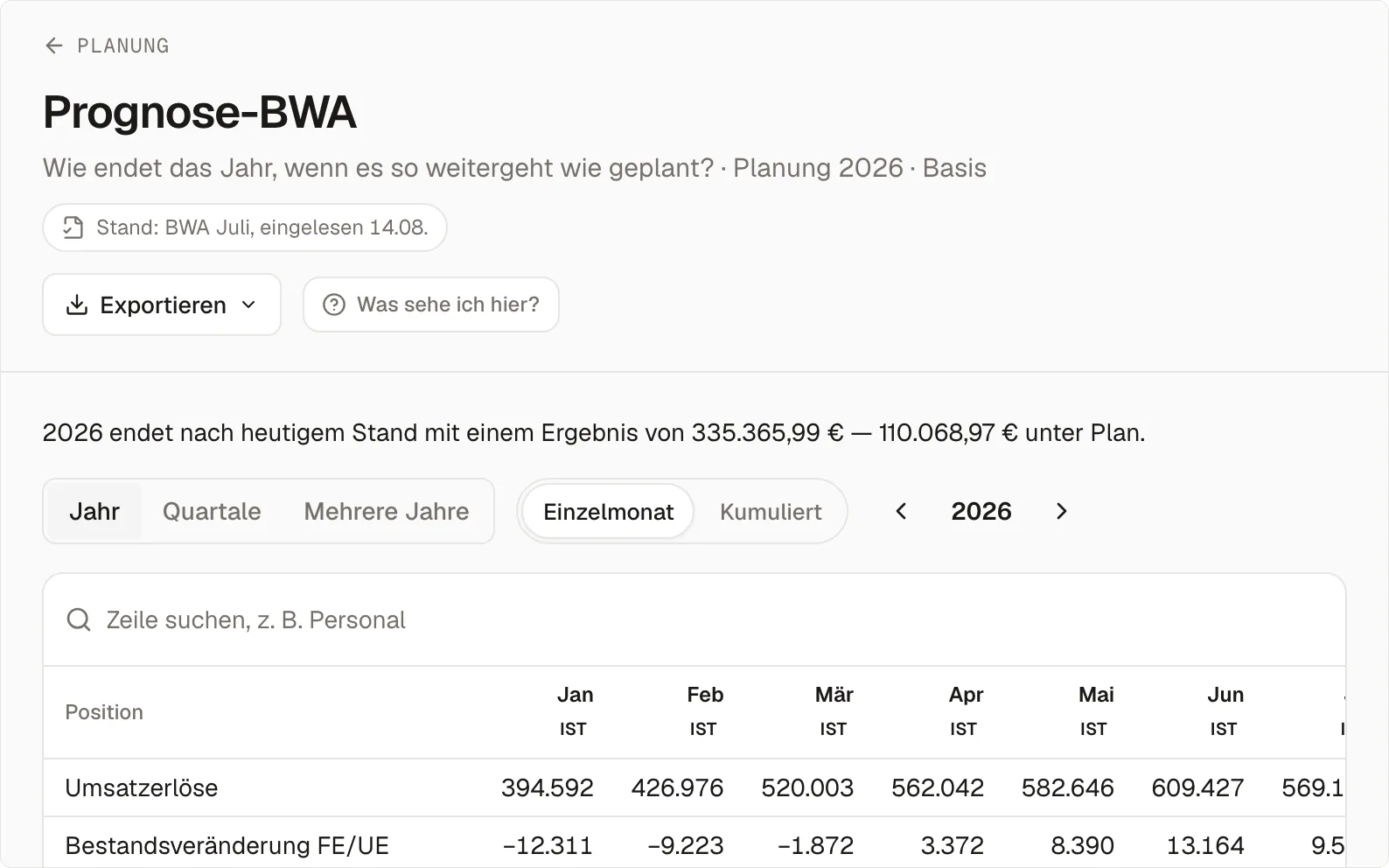 Die Prognose-BWA für 2026: der Satz „2026 endet nach heutigem Stand mit einem Ergebnis von 335.365,99 € — 110.068,97 € unter Plan“, darunter die Jahrestabelle mit den gebuchten Monaten als Ist, etwa Umsatzerlöse von 394.592 Euro im Januar und 609.427 Euro im Juni.