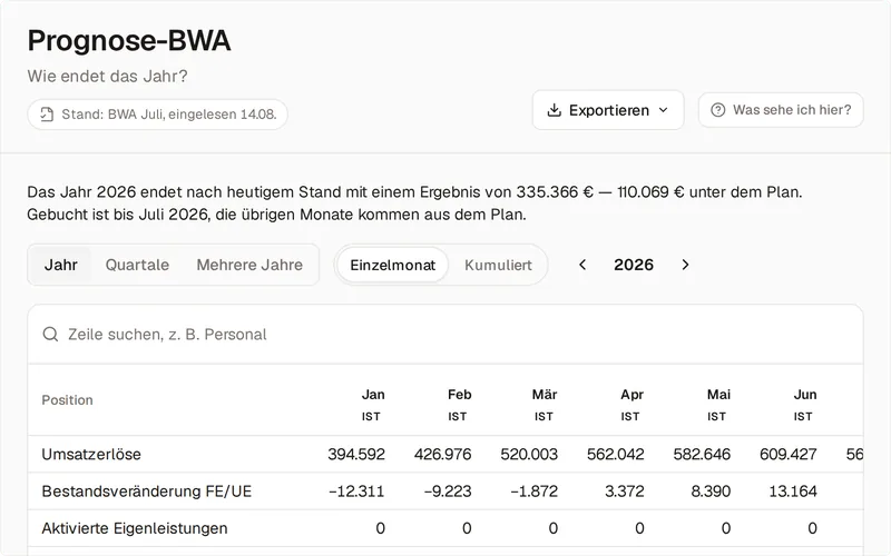 Die Prognose-BWA beim Vorführ-Mandanten Nordlicht Elektrotechnik für 2026: der Satz „Das Jahr 2026 endet nach heutigem Stand mit einem Ergebnis von 335.366 € — 110.069 € unter dem Plan.“, die Umschalter Jahr, Quartale und Mehrere Jahre, darunter die Monatstabelle mit den gebuchten Monaten als Ist, etwa Umsatzerlöse 394.592 € im Januar.