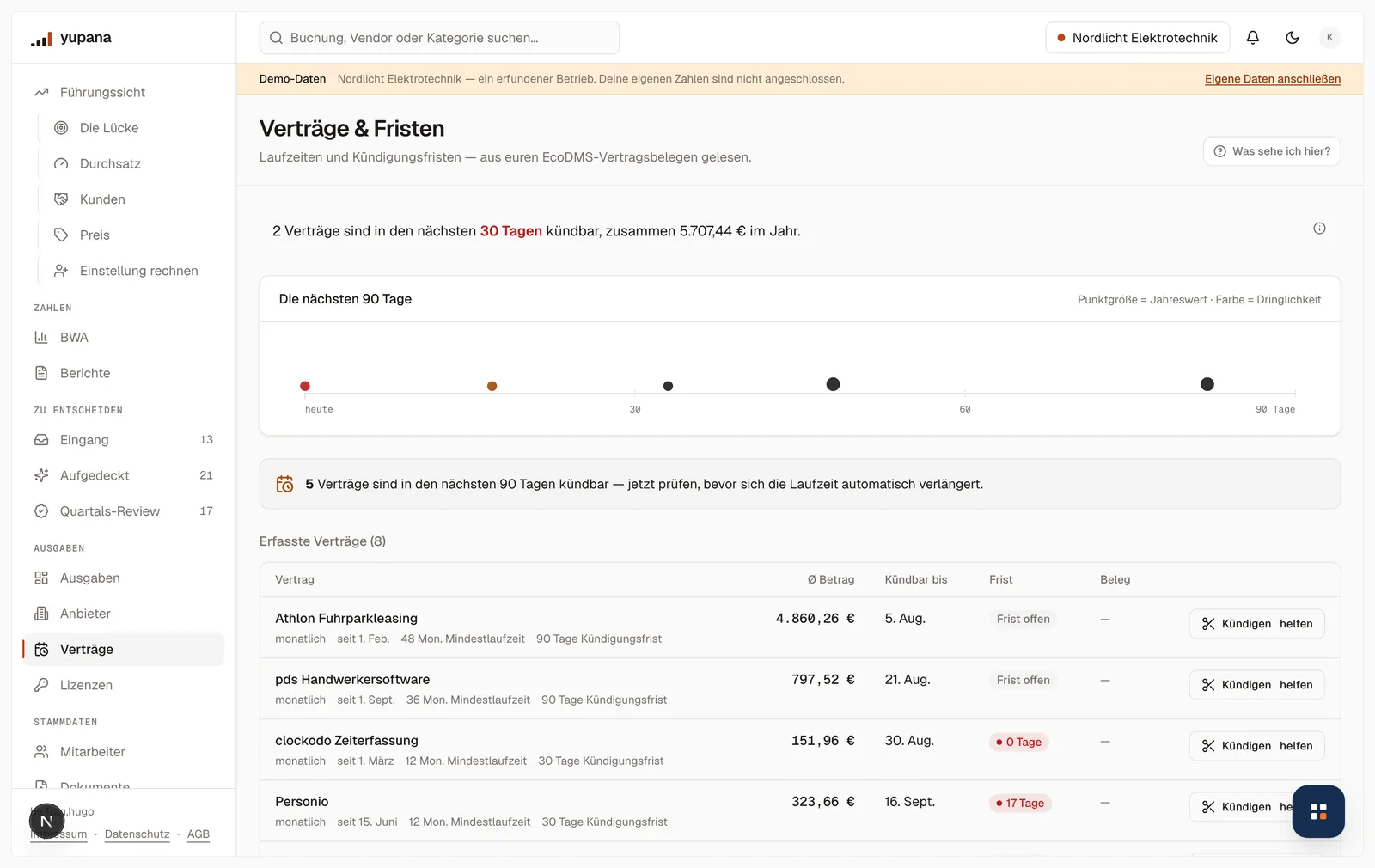 Die Seite Verträge und Fristen: der Zeitstrahl über die nächsten 90 Tage mit Punkten je Vertrag, darunter die Tabelle mit Anbieter, Zahlungstakt, Mindestlaufzeit, Kündigungsfrist, Durchschnittsbetrag und den verbleibenden Tagen bis zum Kündigungsfenster.