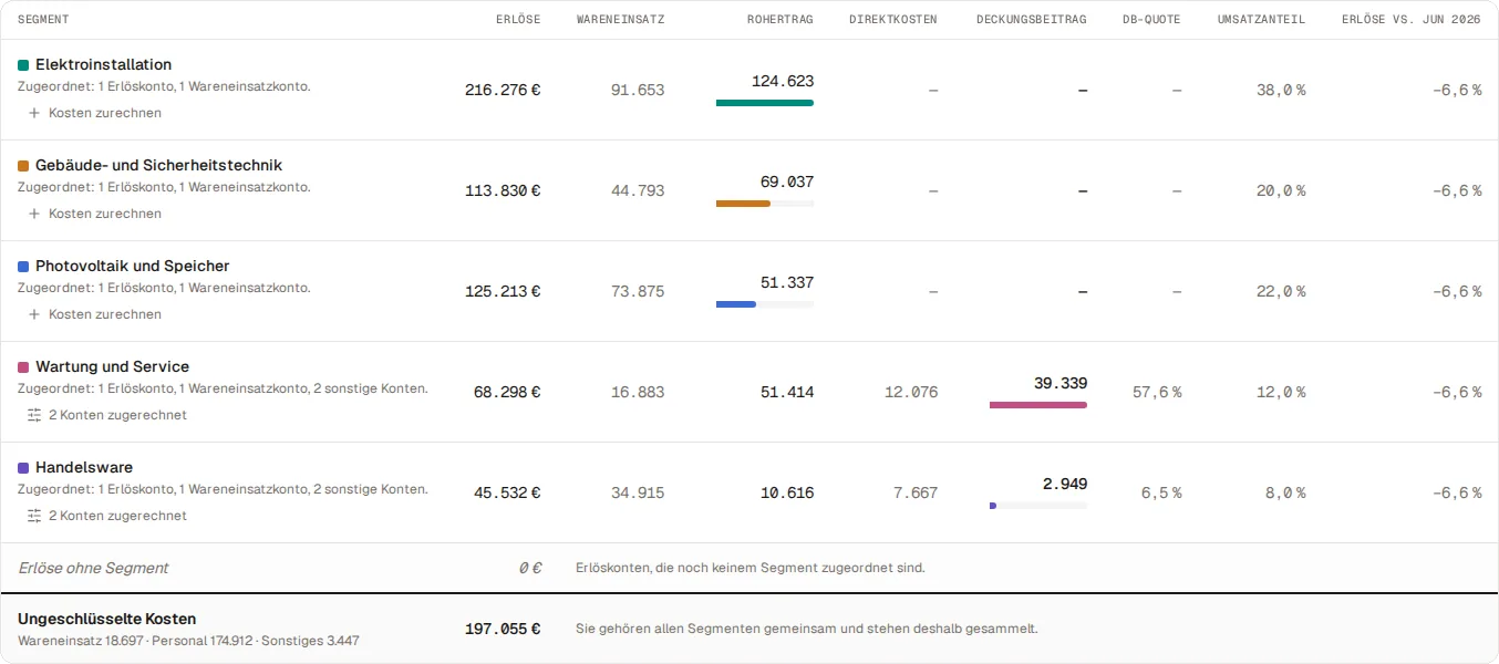Tabelle der Segmente der Beispielfirma Nordlicht Elektrotechnik für Juli 2026: je Geschäftsfeld Erlöse, Wareneinsatz, Rohertrag, Direktkosten, Deckungsbeitrag, DB-Quote und Umsatzanteil. Im Beispiel erreicht Wartung und Service 39.339 Euro Deckungsbeitrag bei 57,6 Prozent, Handelsware 2.949 Euro bei 6,5 Prozent; darunter die ungeschlüsselten Kosten von 197.055 Euro, aufgeteilt in Wareneinsatz, Personal und Sonstiges.