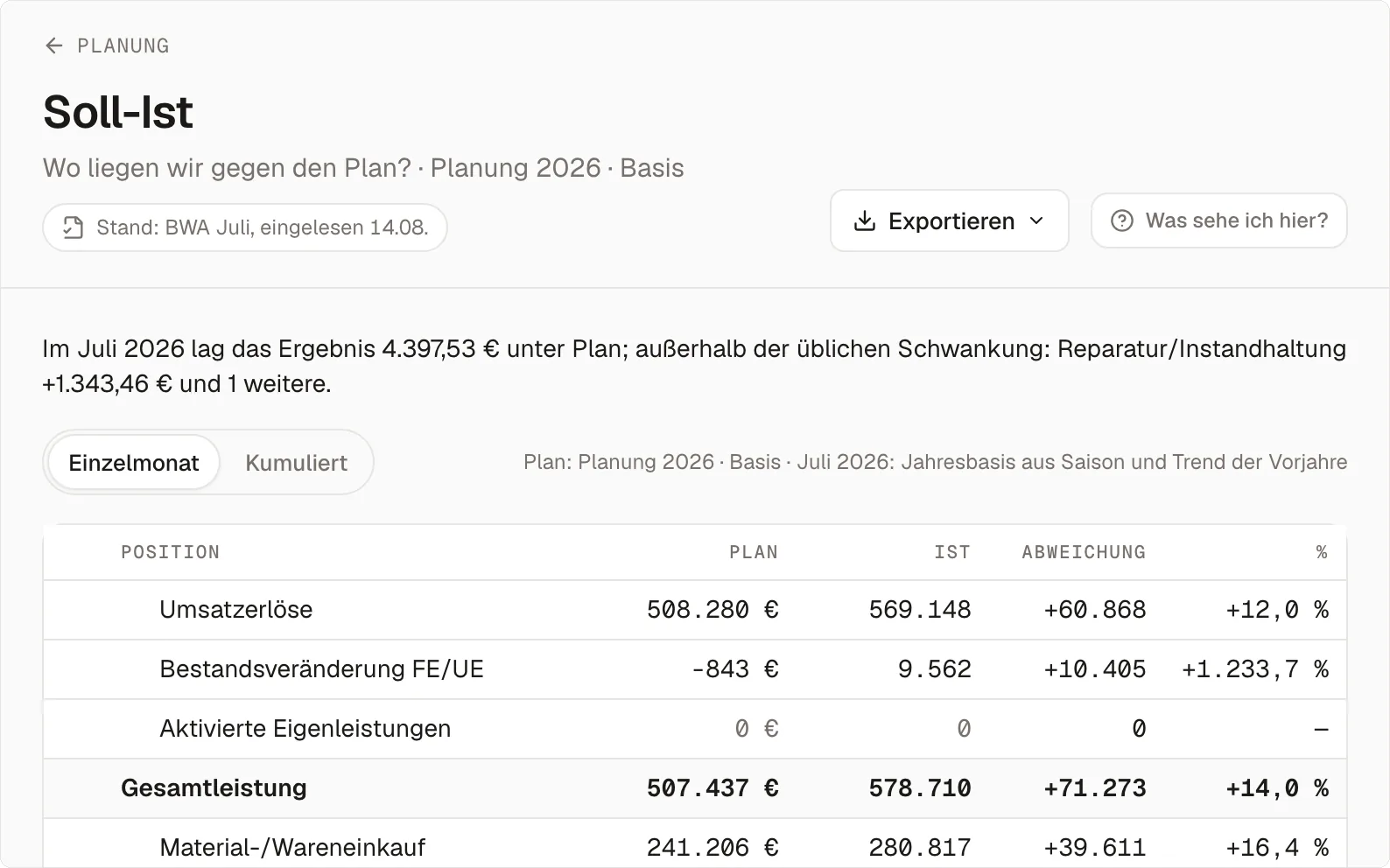 Der Soll-Ist-Vergleich für Juli 2026 im Vorführ-Betrieb: oben der Satz, dass das Ergebnis 4.397,53 Euro unter Plan liegt, mit Reparatur/Instandhaltung als größter Abweichung außerhalb der üblichen Schwankung; darunter die Tabelle mit Plan, Ist und Abweichung, etwa Umsatzerlöse 508.280 Euro Plan gegen 569.148 Euro Ist, plus 12,0 Prozent.
