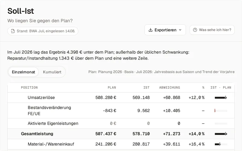 Soll-Ist beim Vorführ-Mandanten Nordlicht Elektrotechnik für Juli 2026: der Satz, dass das Ergebnis 4.398 € unter dem Plan lag, außerhalb der üblichen Schwankung Reparatur/Instandhaltung mit 1.343 € über dem Plan und eine weitere Zeile; darunter die Tabelle mit Plan, Ist und Abweichung, etwa Umsatzerlöse 508.280 € Plan gegen 569.148 € Ist, plus 12,0 Prozent.