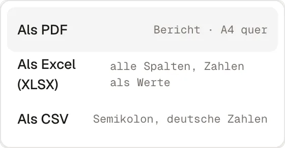 Das geöffnete Menü „Exportieren“ mit drei Wegen: „Als PDF“ als Bericht im Querformat A4, „Als Excel (XLSX)“ mit allen Spalten und Zahlen als Werten und „Als CSV“ mit Semikolon und deutschen Zahlen.