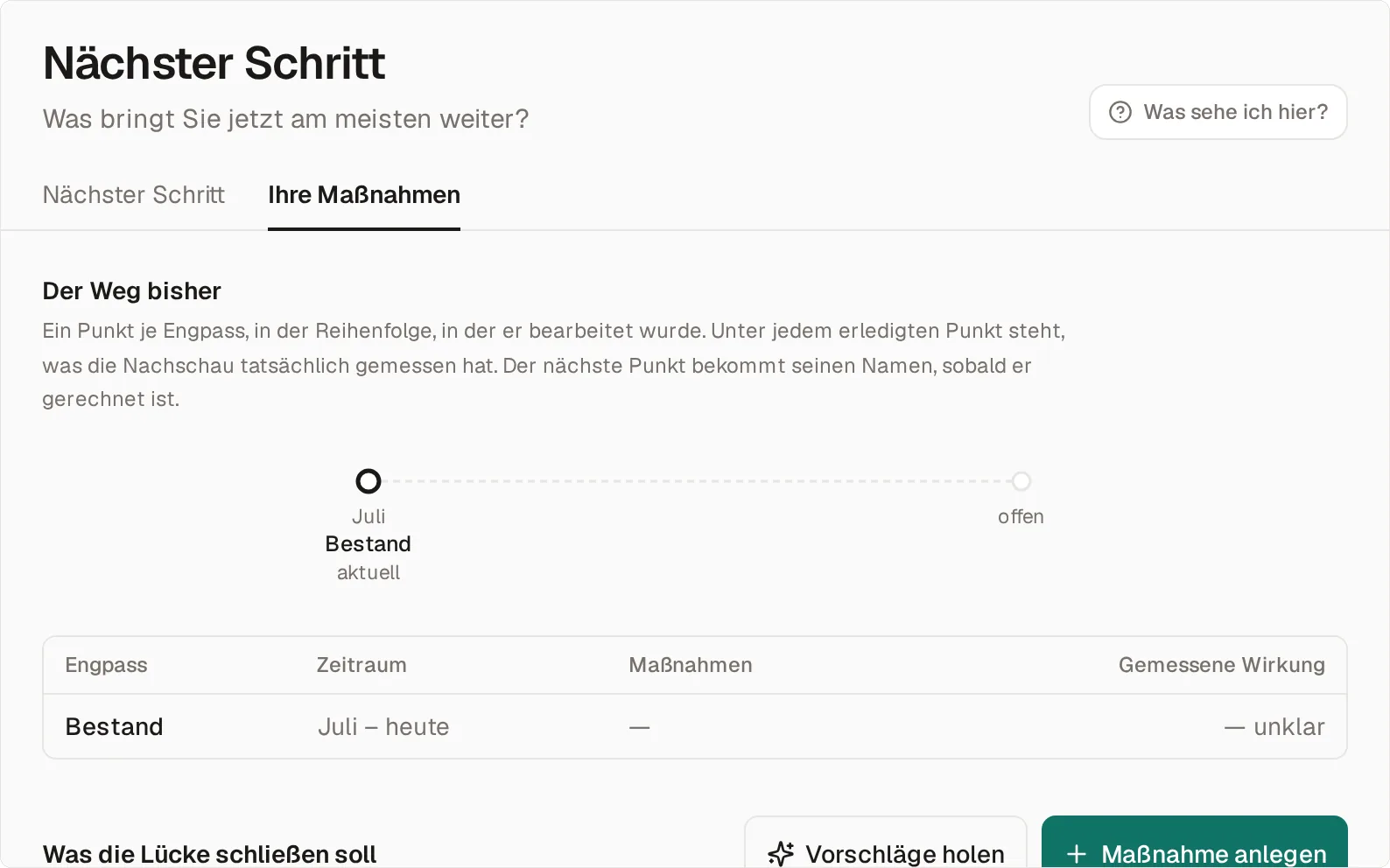 Der Reiter Ihre Maßnahmen: die Strecke „Der Weg bisher“ mit der aktuellen Station „Bestand“ ab Juli und einem offenen nächsten Punkt, darunter die Tabelle mit Engpass Bestand, Zeitraum „Juli – heute“, noch ohne Maßnahmen und mit unklarer gemessener Wirkung; unten „Was die Lücke schließen soll“ mit den Knöpfen „Vorschläge holen“ und „Maßnahme anlegen“.