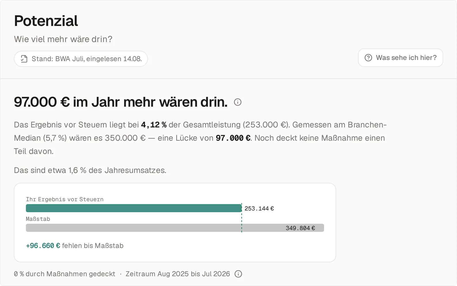 Die Seite Potenzial: „97.000 € im Jahr mehr wären drin.“ Das Ergebnis vor Steuern liegt bei 4,12 % der Gesamtleistung, gemessen am Branchen-Median von 5,7 % wären es 350.000 €; der Balken zeigt 253.144 € gegen den Maßstab von 349.804 €, 0 % sind durch Maßnahmen gedeckt.