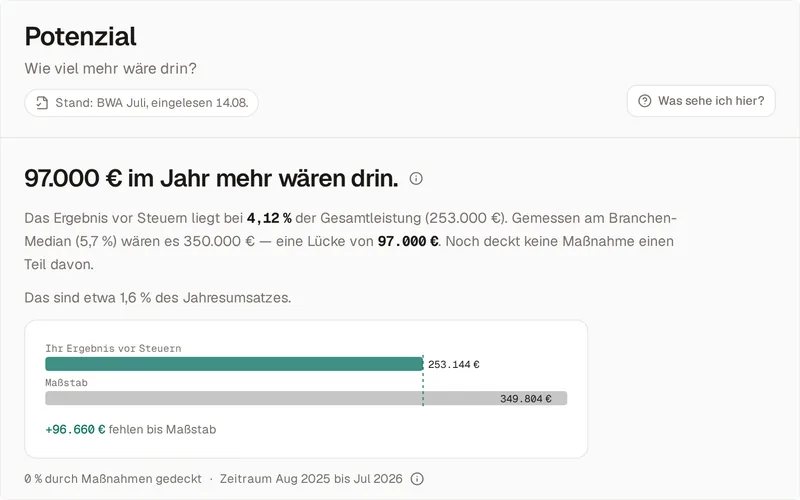 Die Seite Potenzial beim Vorführ-Mandanten Nordlicht Elektrotechnik: „97.000 € im Jahr mehr wären drin.“ Das Ergebnis vor Steuern liegt bei 4,12 % der Gesamtleistung (253.000 €), gemessen am Branchen-Median (5,7 %) wären es 350.000 € — etwa 1,6 % des Jahresumsatzes. Darunter die Balken für das eigene Ergebnis (253.144 €) und den Maßstab (349.804 €), 0 % durch Maßnahmen gedeckt, Zeitraum August 2025 bis Juli 2026.